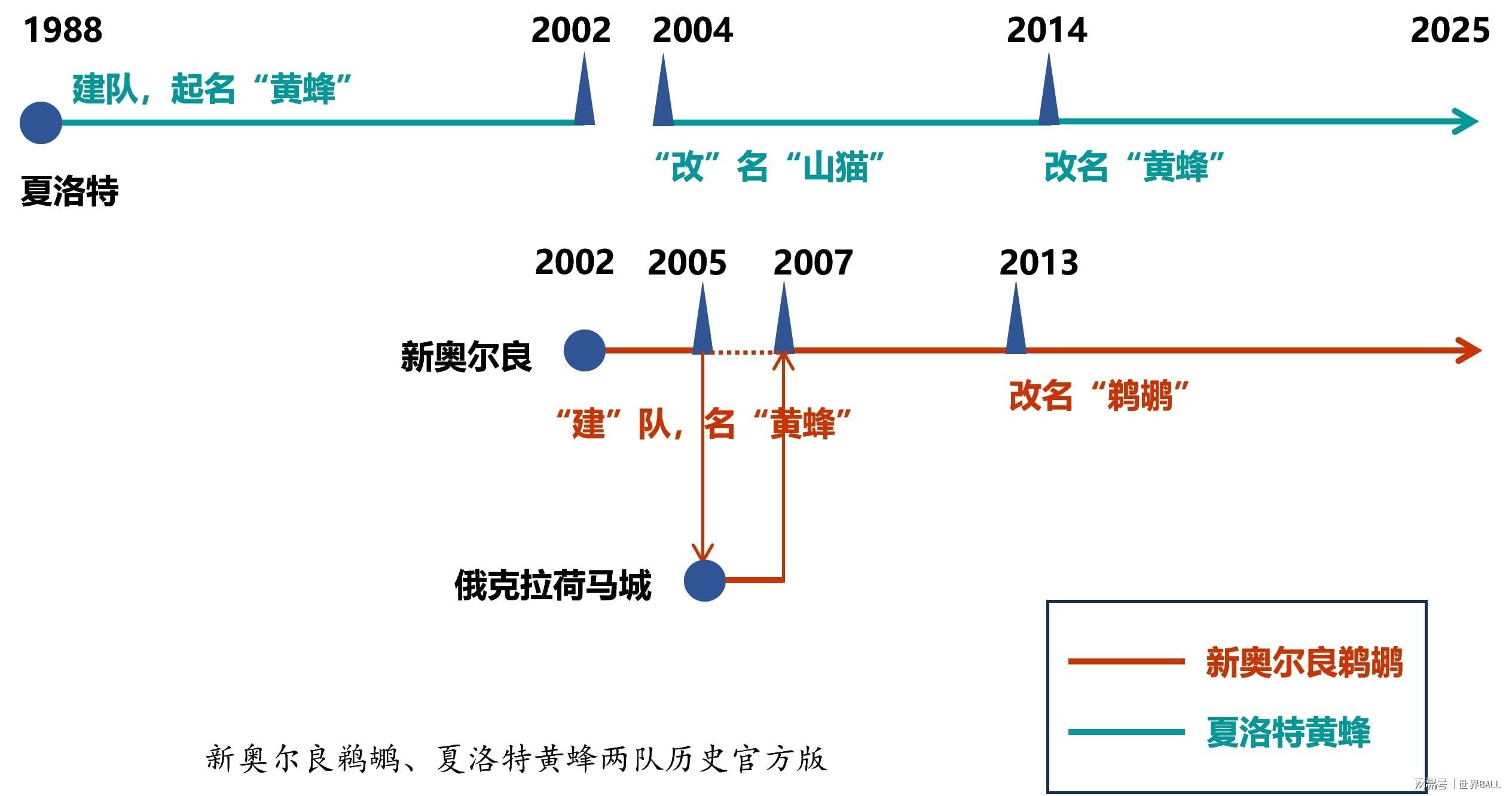 曾是飞人的首选，割让队史另有难言之隐？新奥尔良鹈鹕队徽演变史